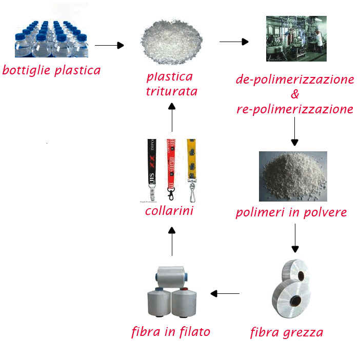 ciclo pet riciclato sostenibilità nastri da collo